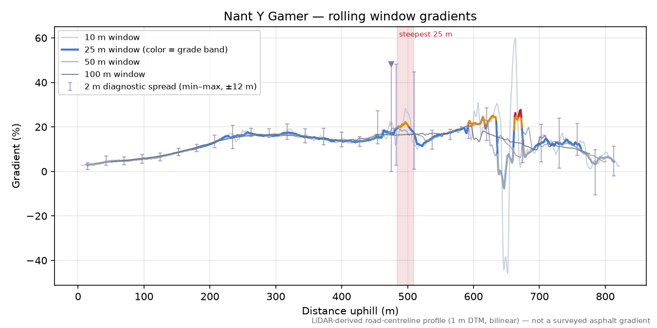 Nant Y Gamer rolling gradient profile