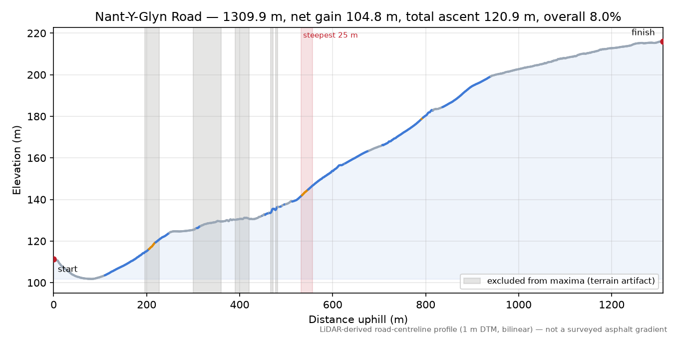 Nant-Y-Glyn Road elevation profile