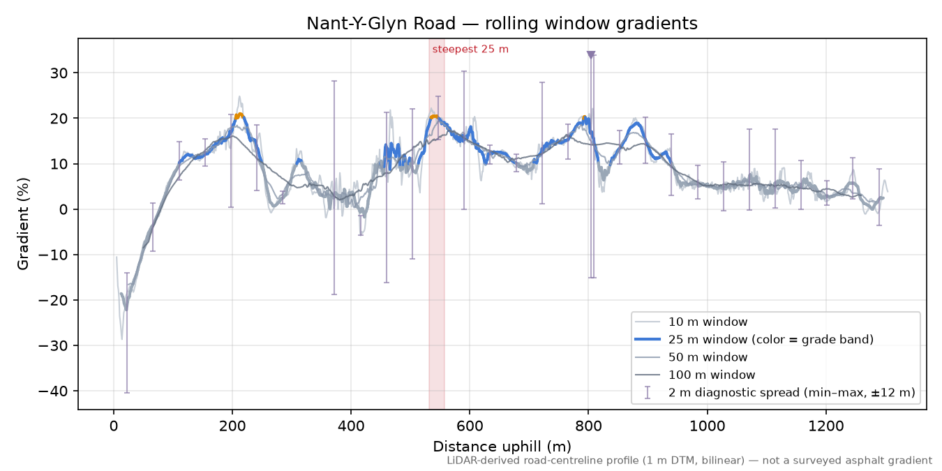 Nant-Y-Glyn Road rolling gradient profile
