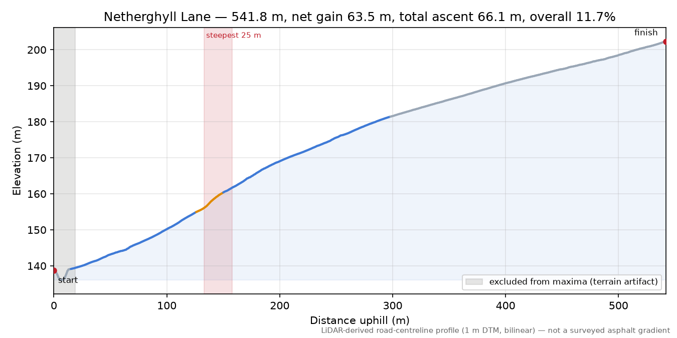 Netherghyll Lane elevation profile