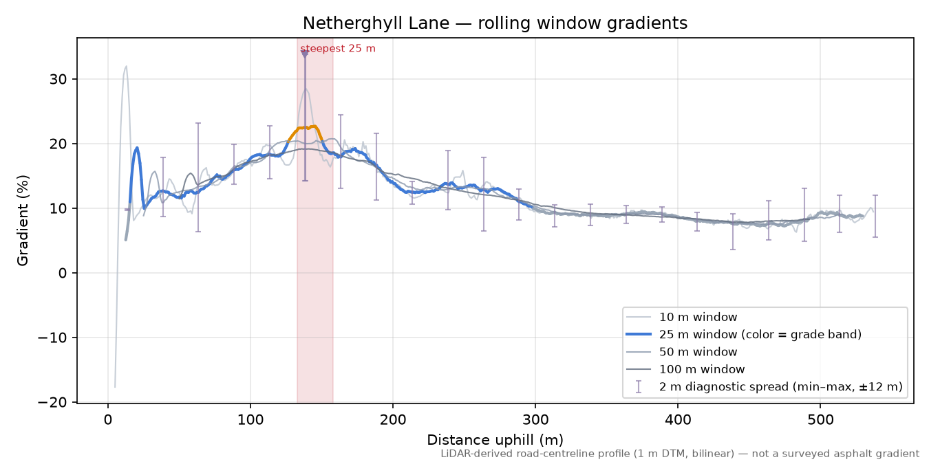 Netherghyll Lane rolling gradient profile