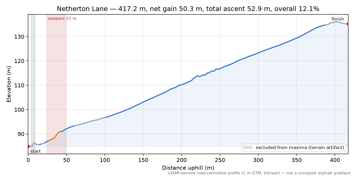 Netherton Lane elevation profile