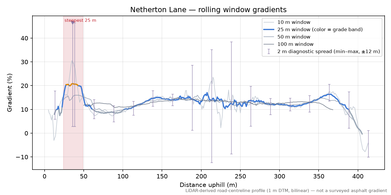 Netherton Lane rolling gradient profile