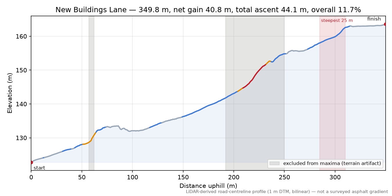 New Buildings Lane elevation profile
