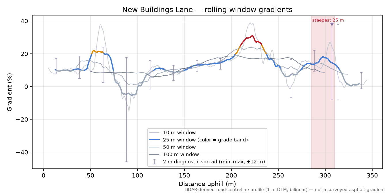 New Buildings Lane rolling gradient profile