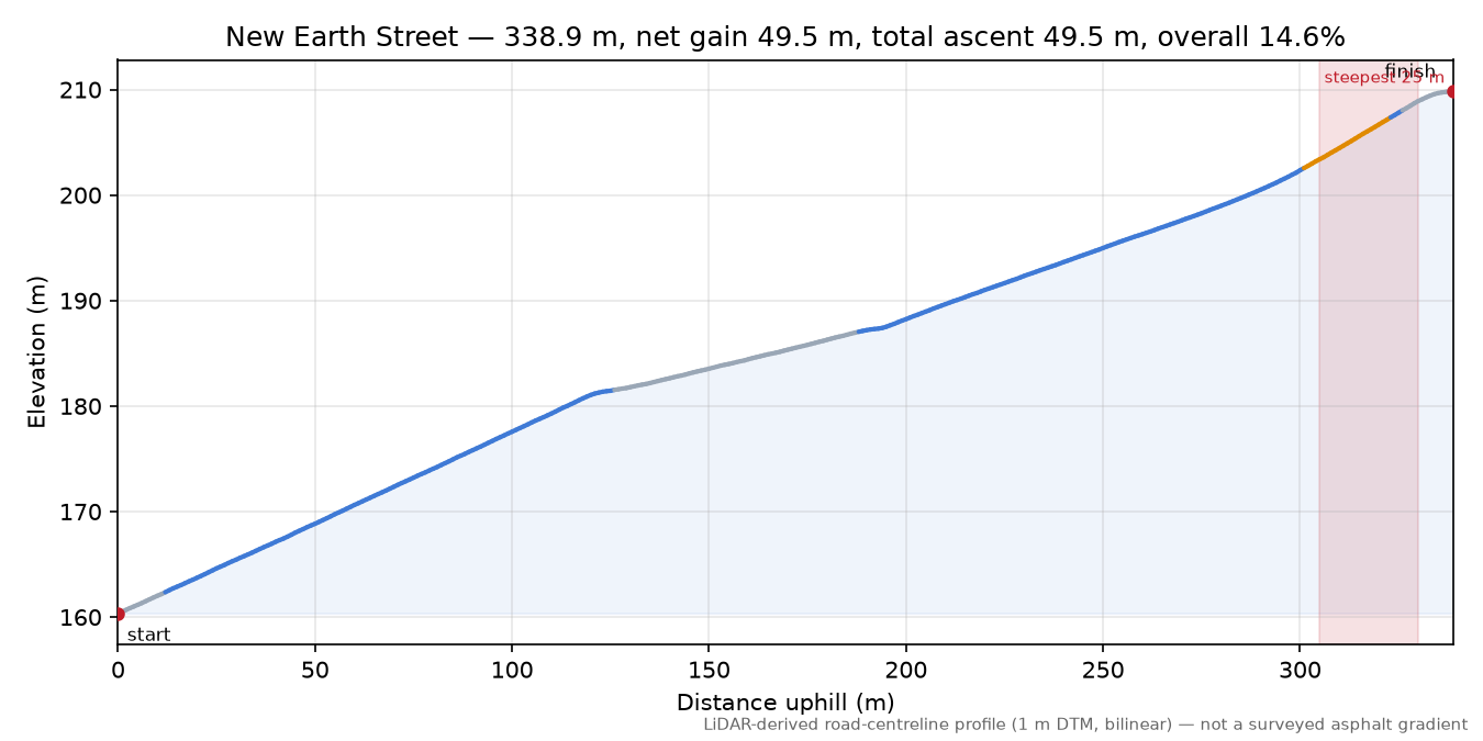 New Earth Street elevation profile