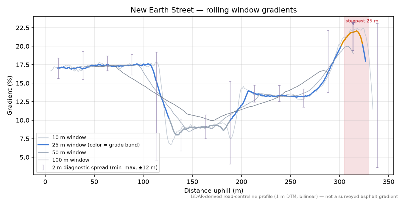 New Earth Street rolling gradient profile