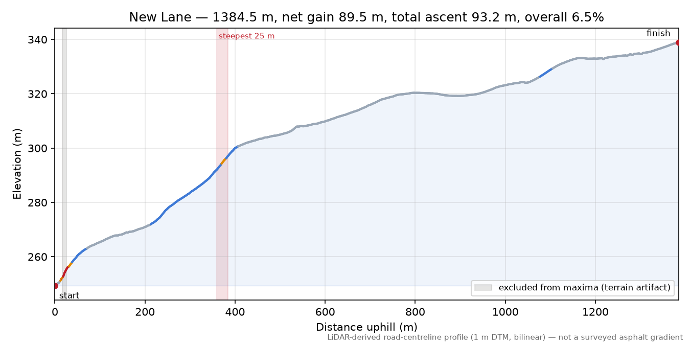New Lane elevation profile