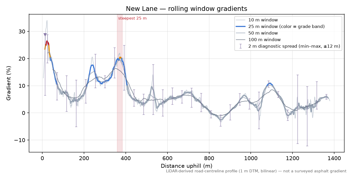 New Lane rolling gradient profile