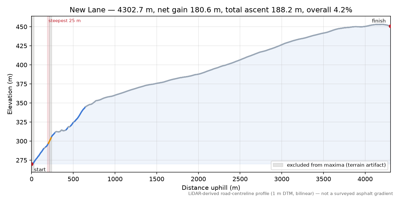 New Lane elevation profile