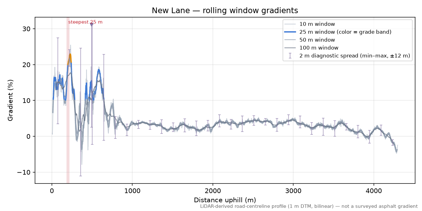 New Lane rolling gradient profile
