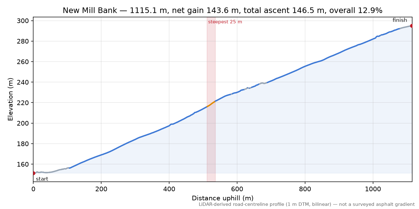 New Mill Bank elevation profile