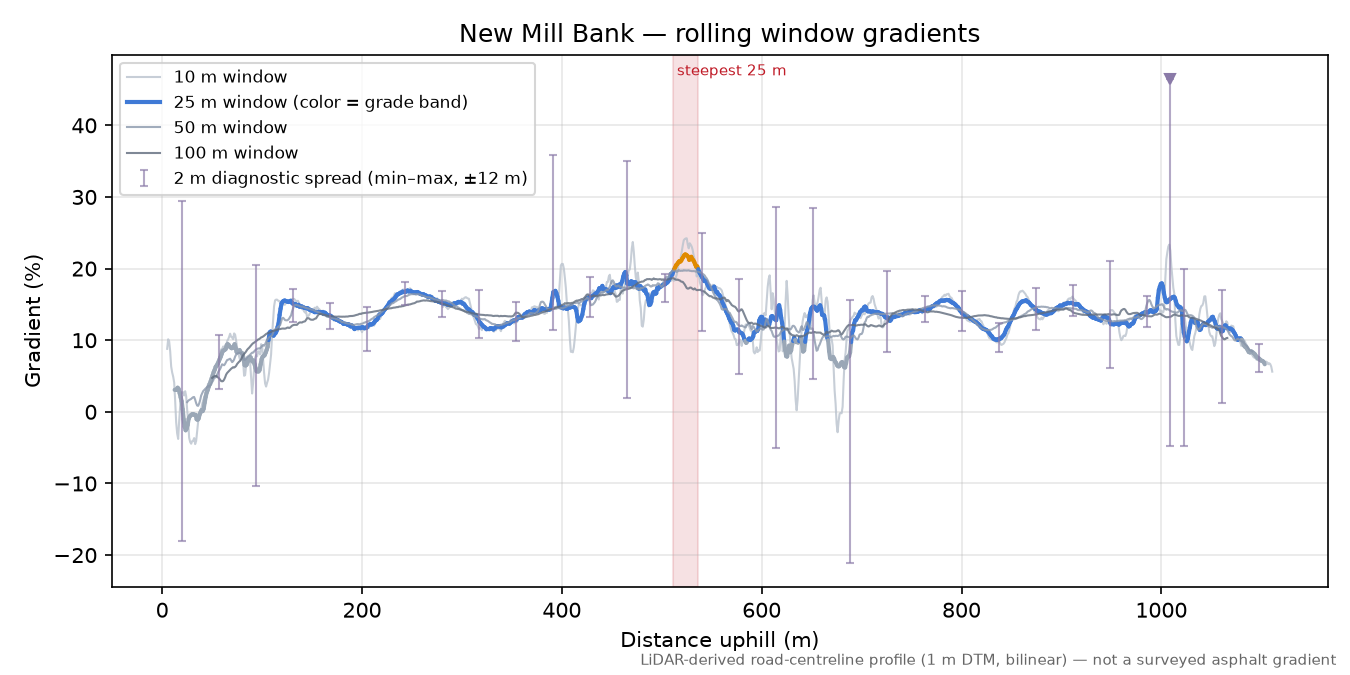 New Mill Bank rolling gradient profile
