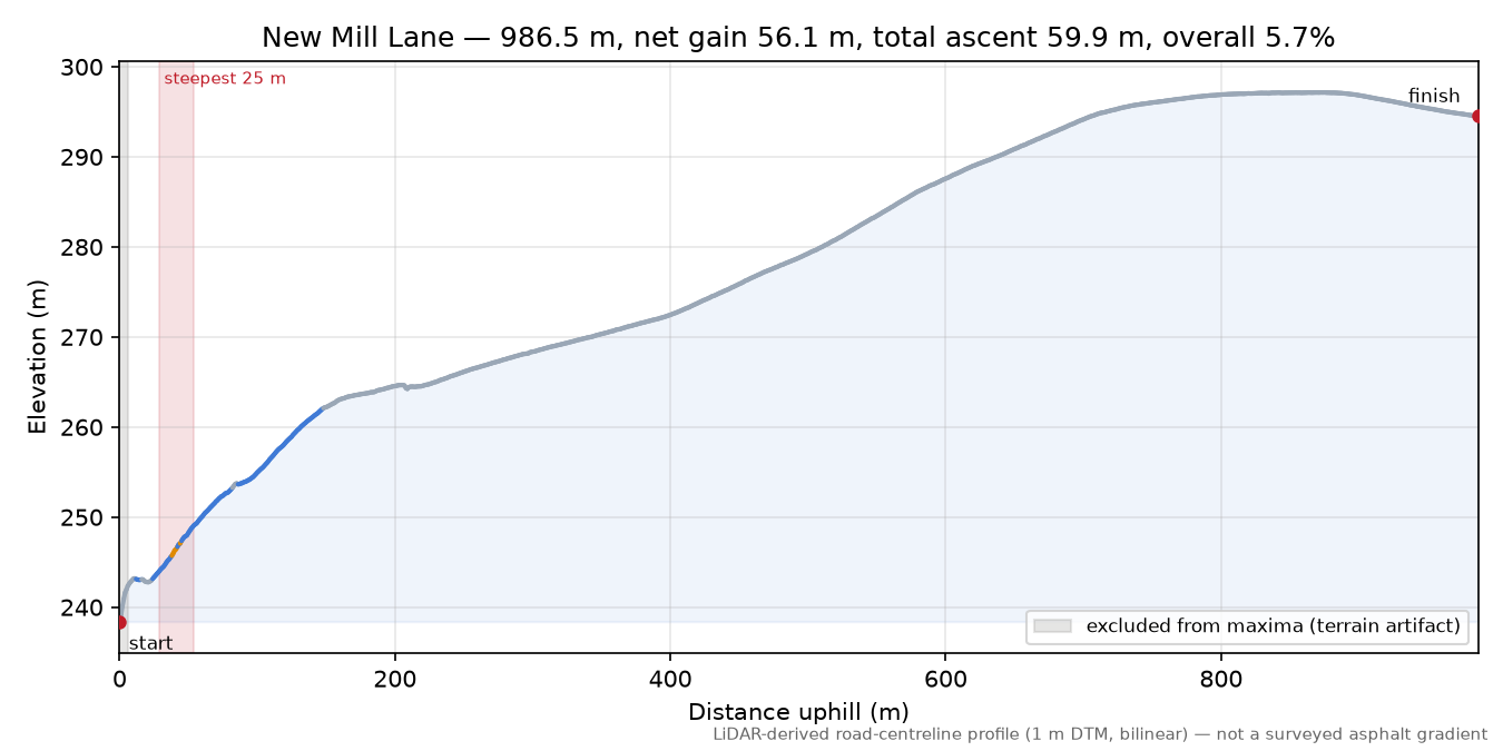 New Mill Lane elevation profile