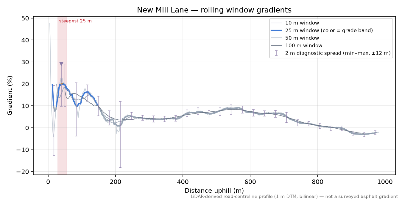 New Mill Lane rolling gradient profile