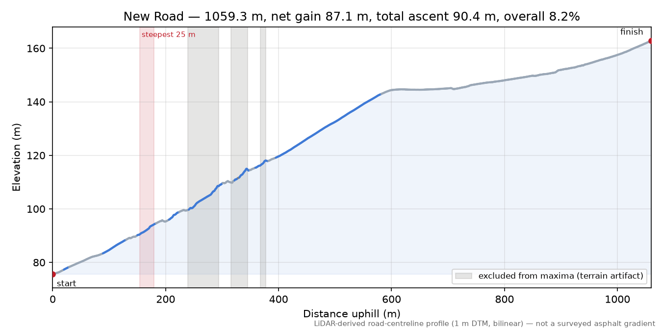 New Road elevation profile
