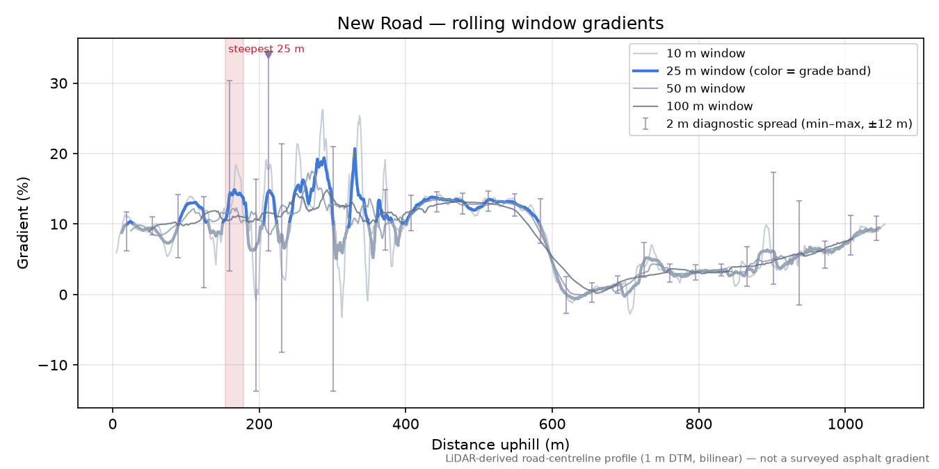 New Road rolling gradient profile