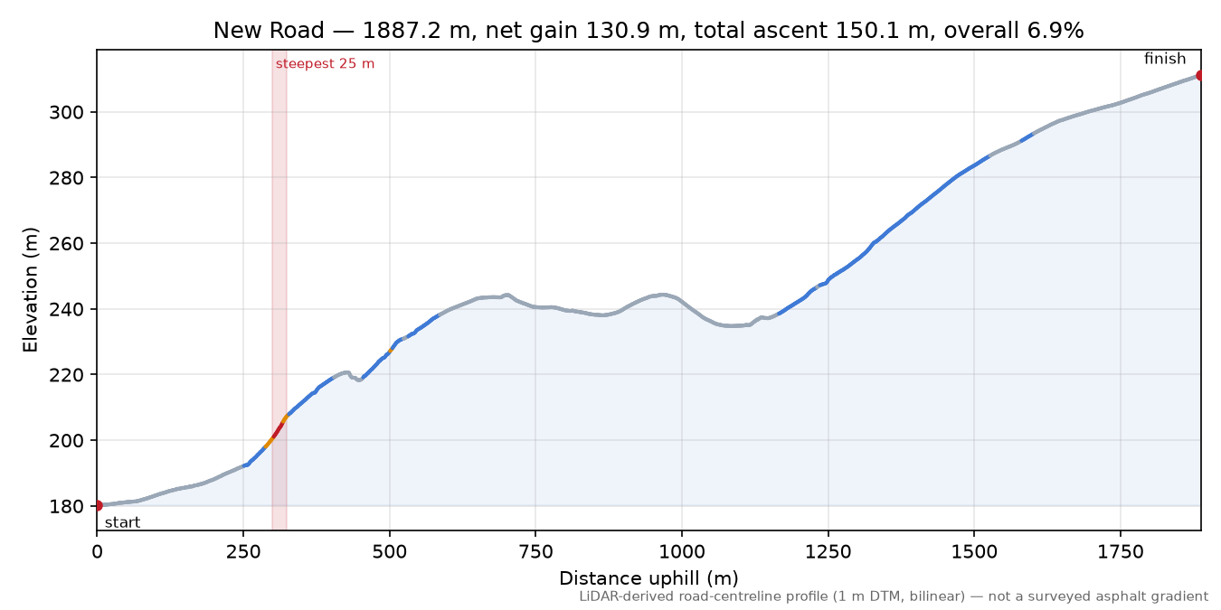New Road elevation profile