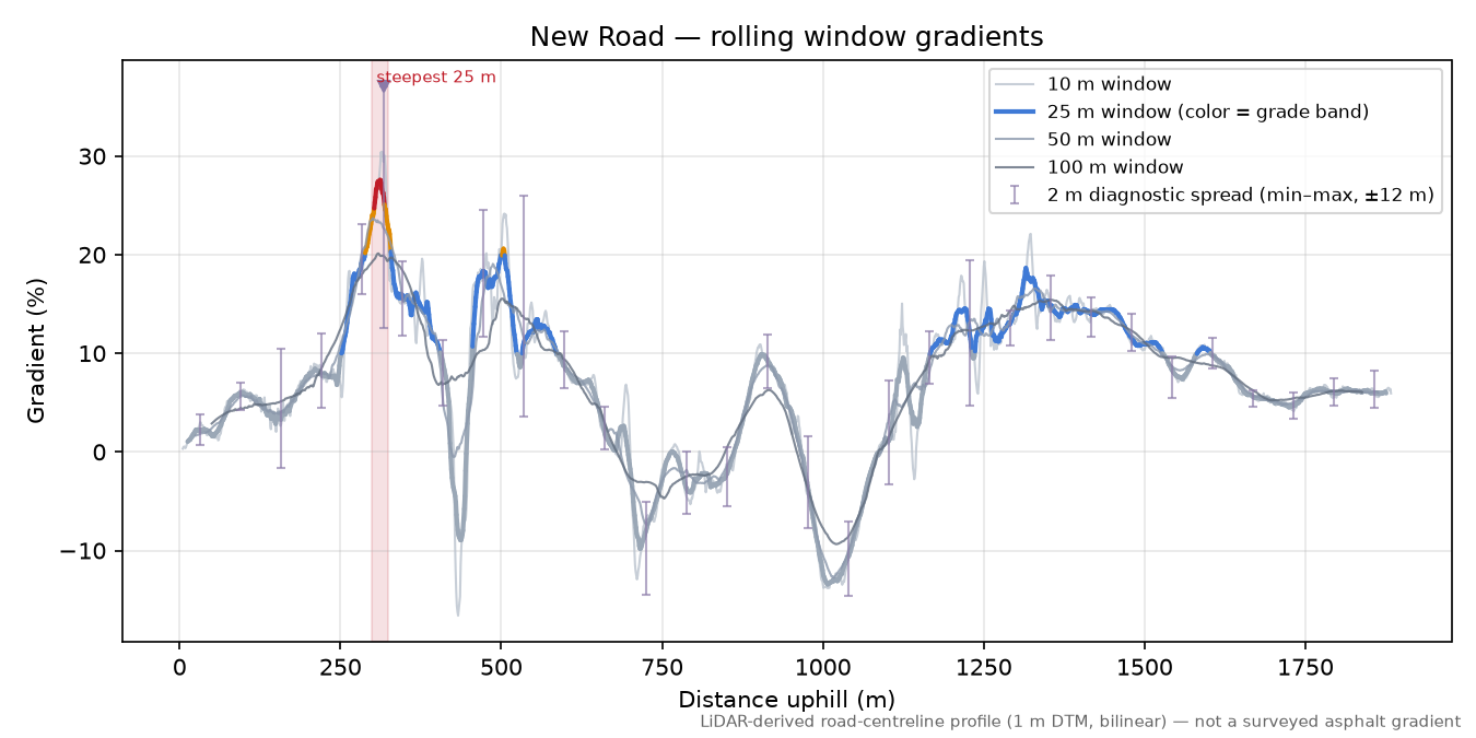 New Road rolling gradient profile