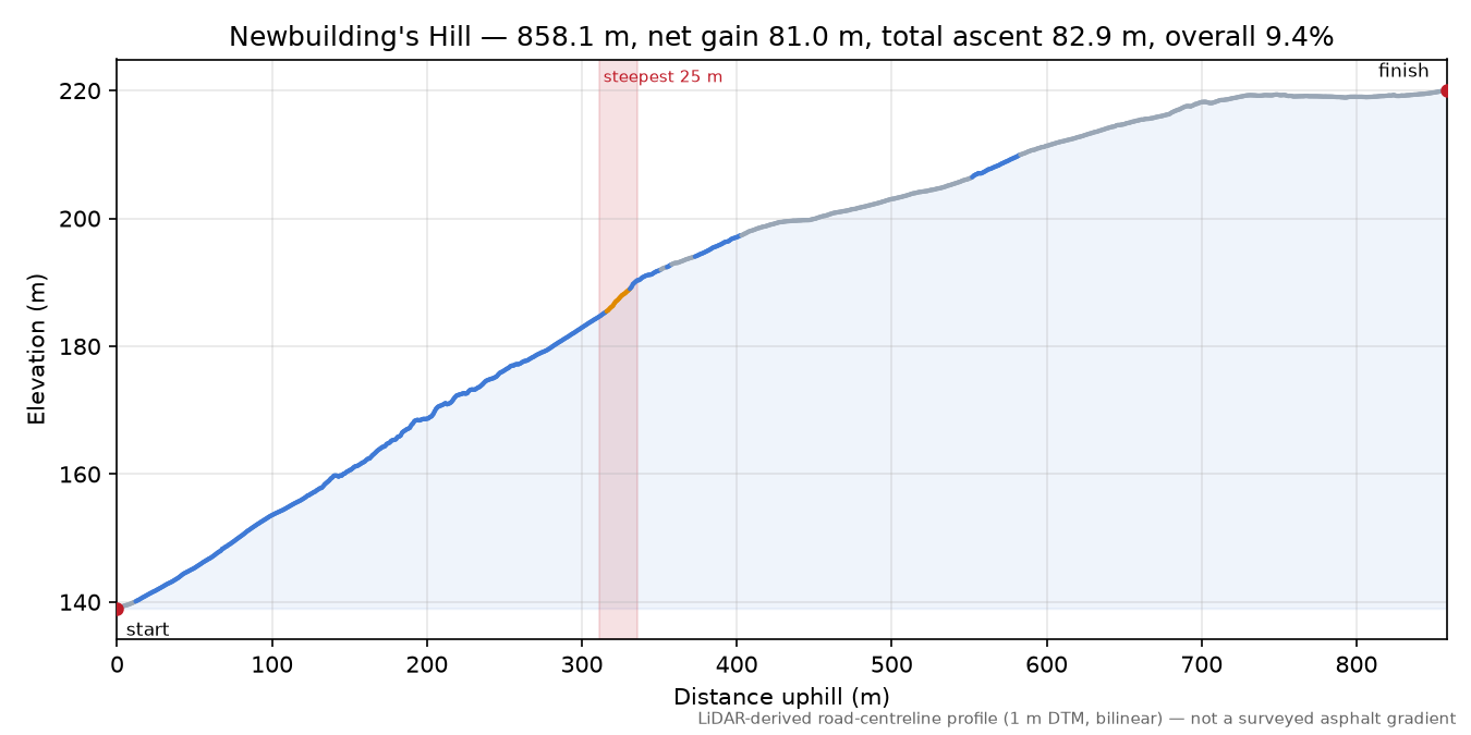 Newbuilding's Hill elevation profile