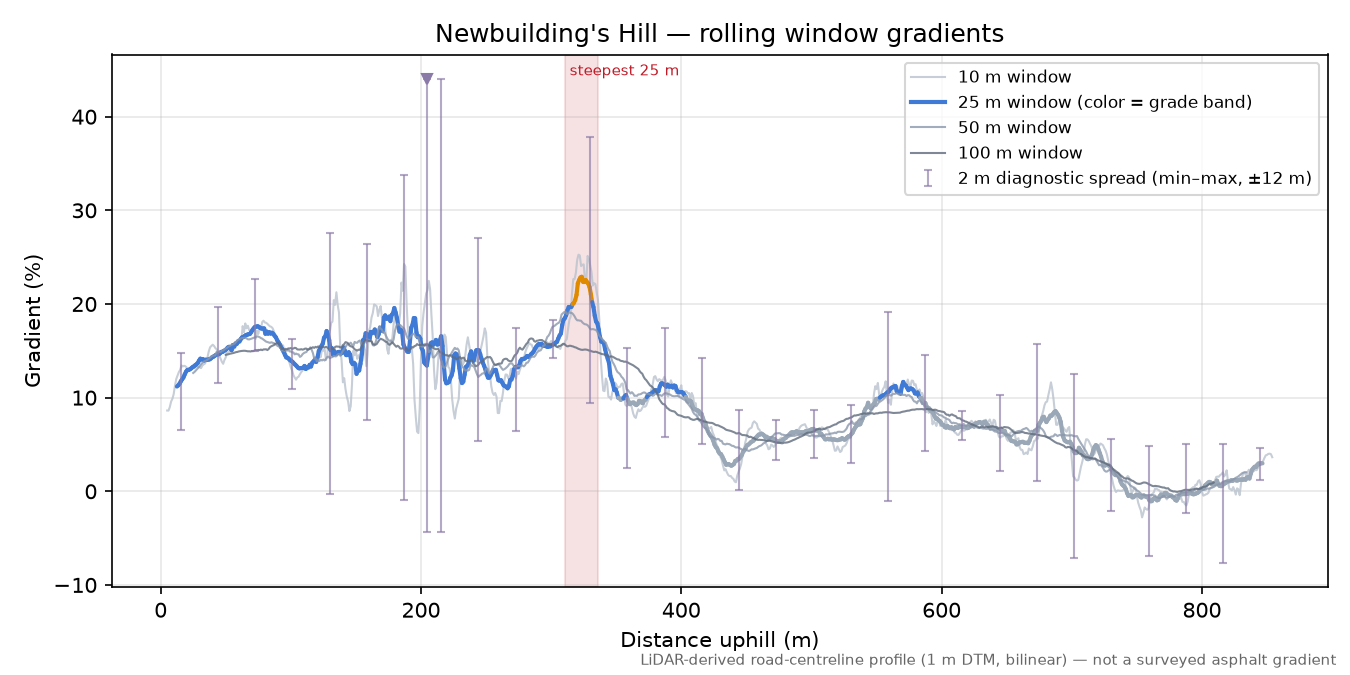 Newbuilding's Hill rolling gradient profile