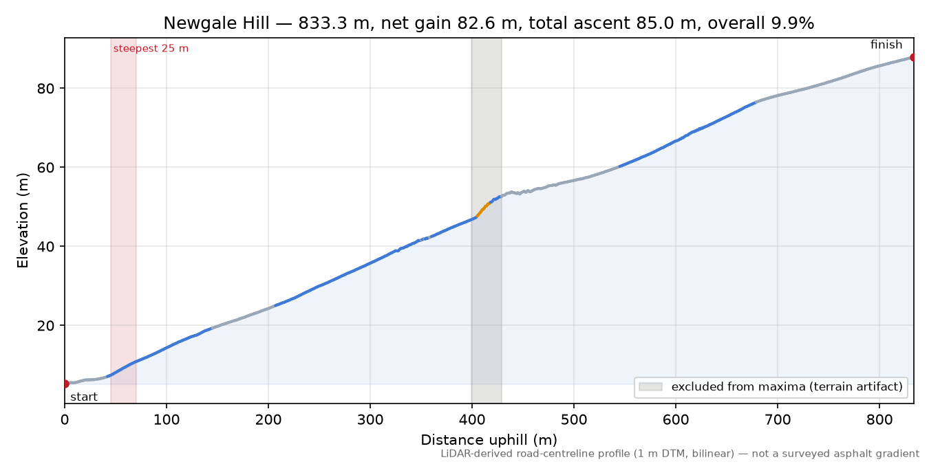 Newgale Hill elevation profile