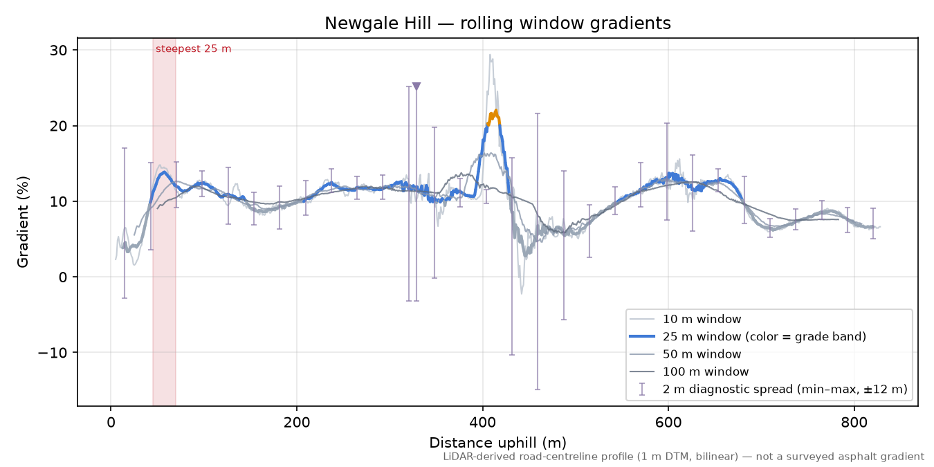 Newgale Hill rolling gradient profile