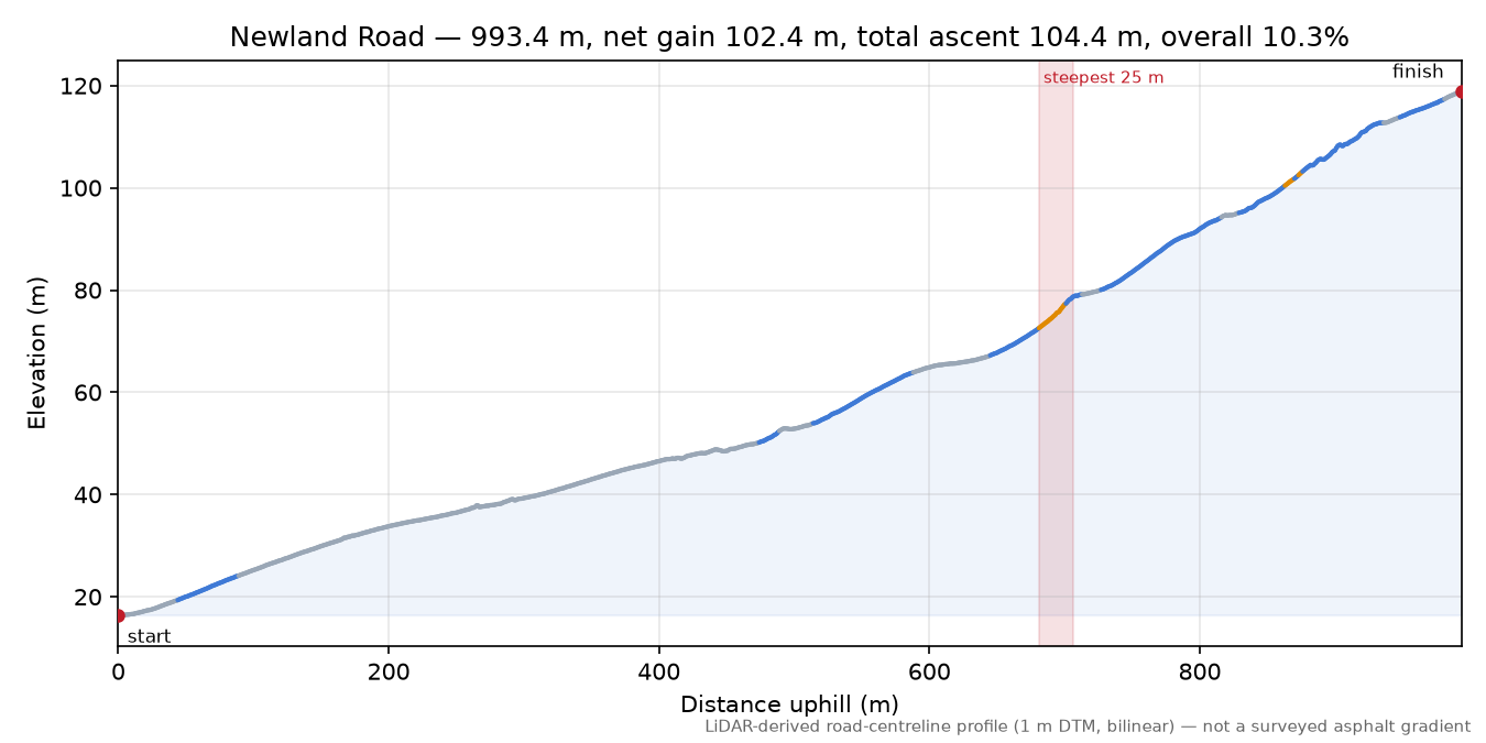 Newland Road elevation profile