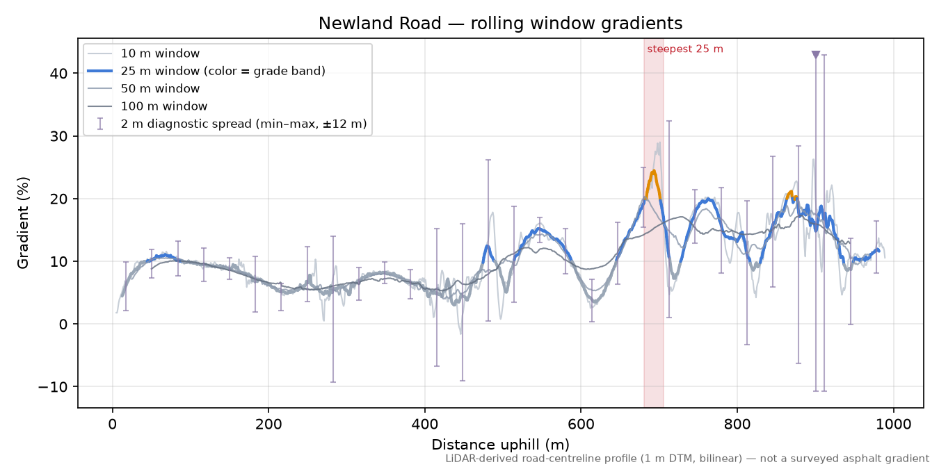 Newland Road rolling gradient profile