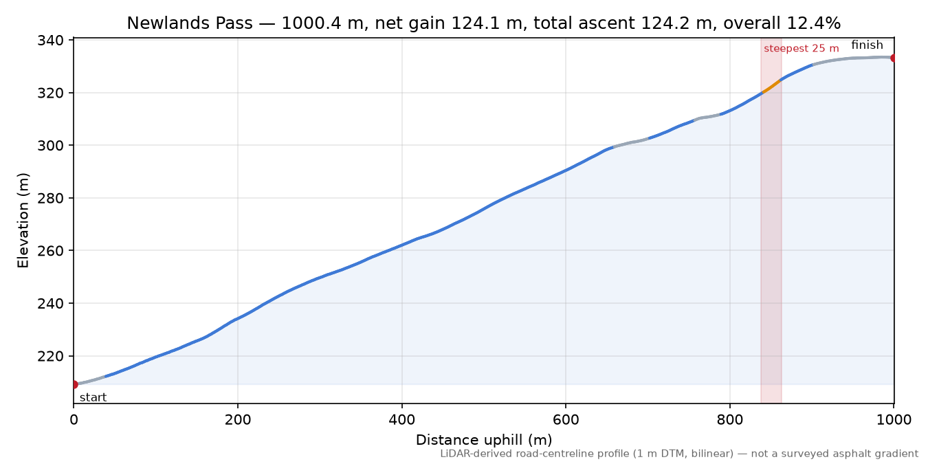 Newlands Pass elevation profile