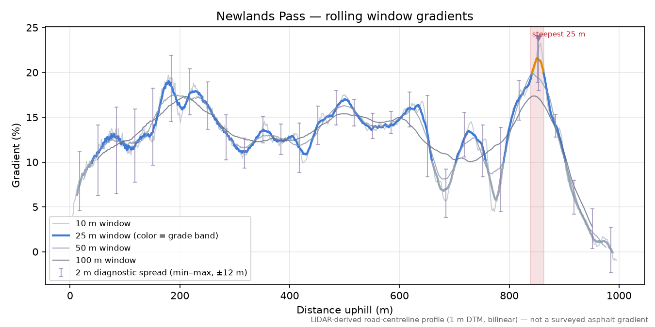 Newlands Pass rolling gradient profile