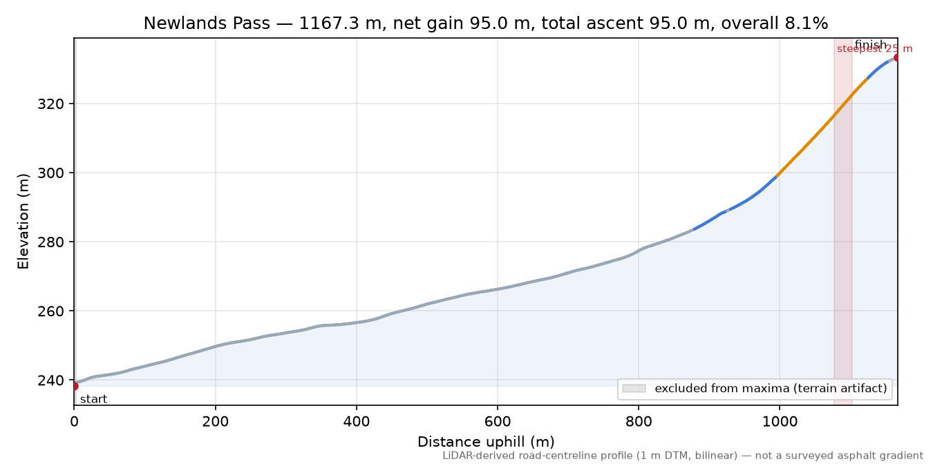 Newlands Pass elevation profile