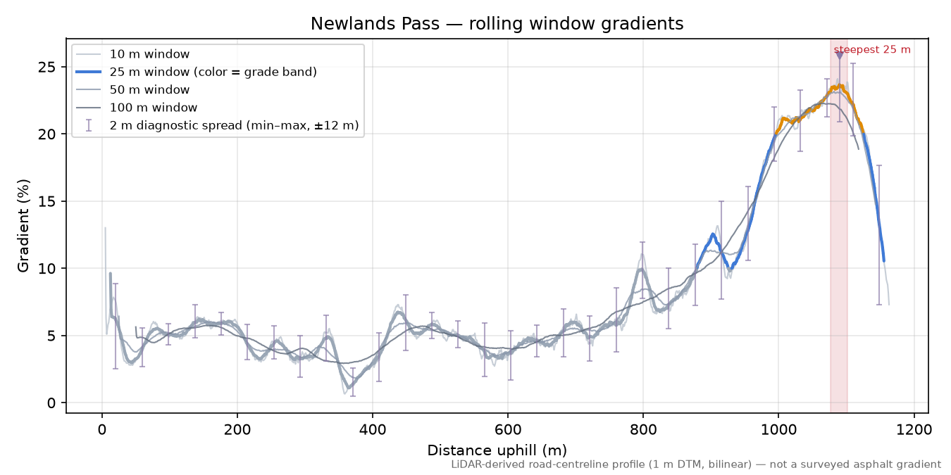 Newlands Pass rolling gradient profile