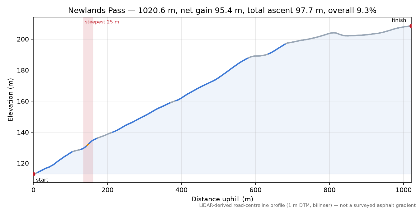 Newlands Pass elevation profile