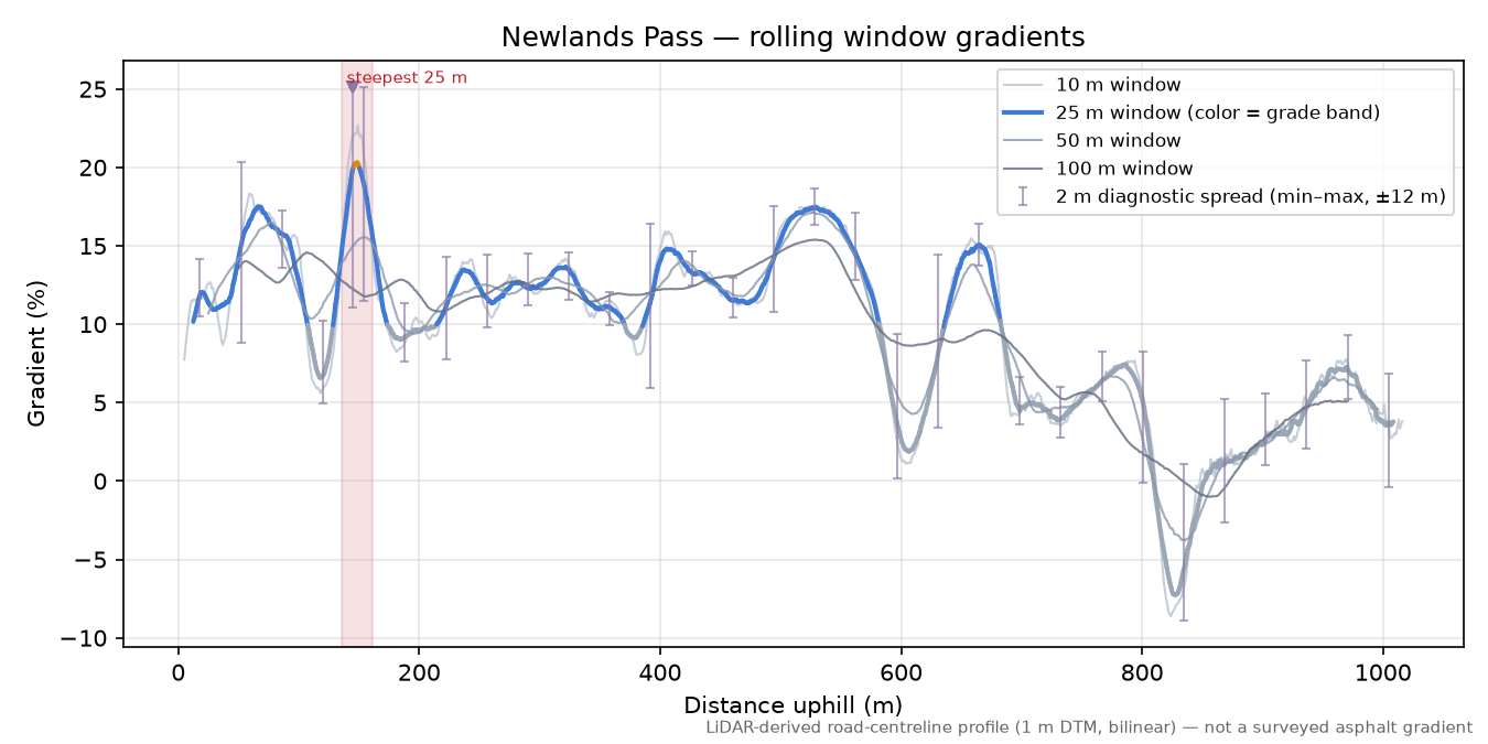 Newlands Pass rolling gradient profile