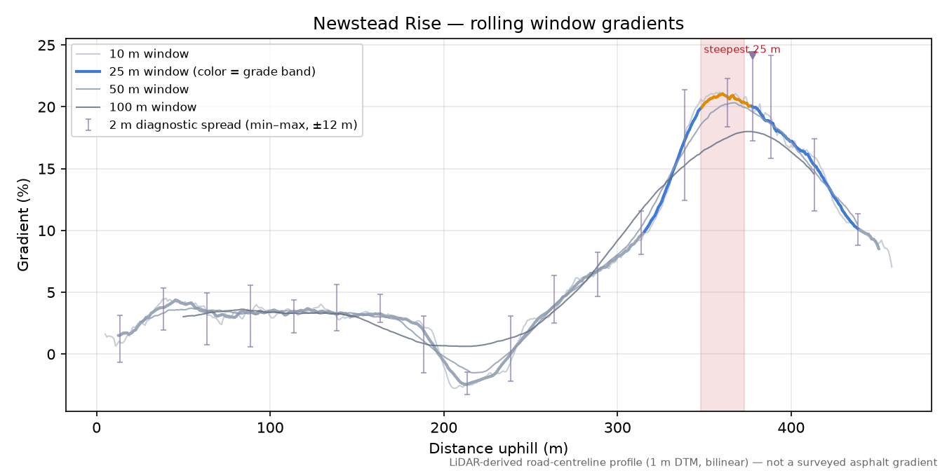 Newstead Rise rolling gradient profile