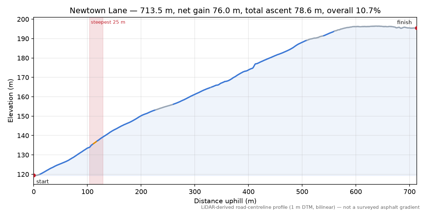 Newtown Lane elevation profile