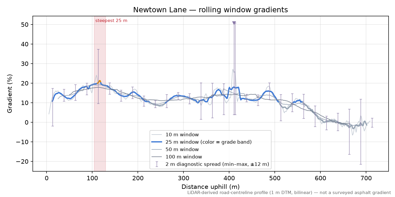 Newtown Lane rolling gradient profile