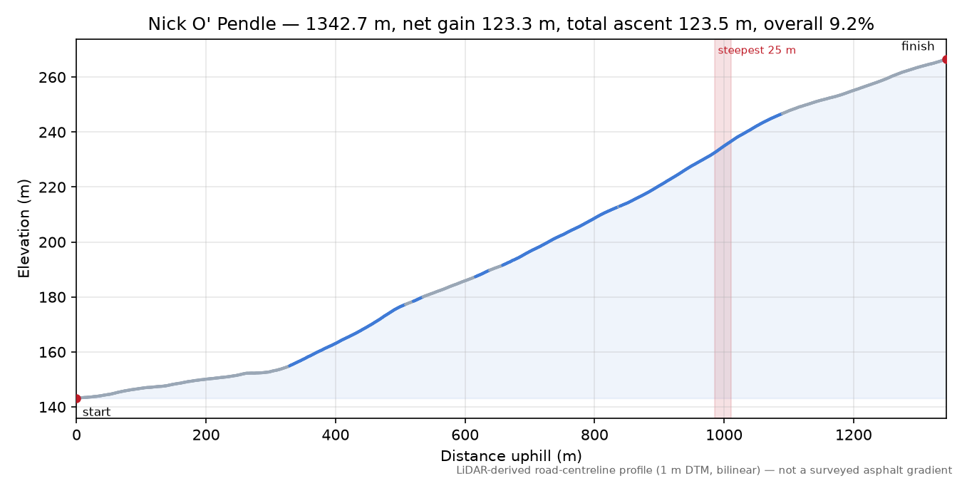 Nick O' Pendle elevation profile