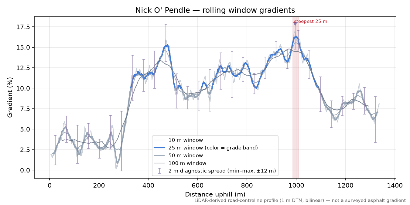 Nick O' Pendle rolling gradient profile