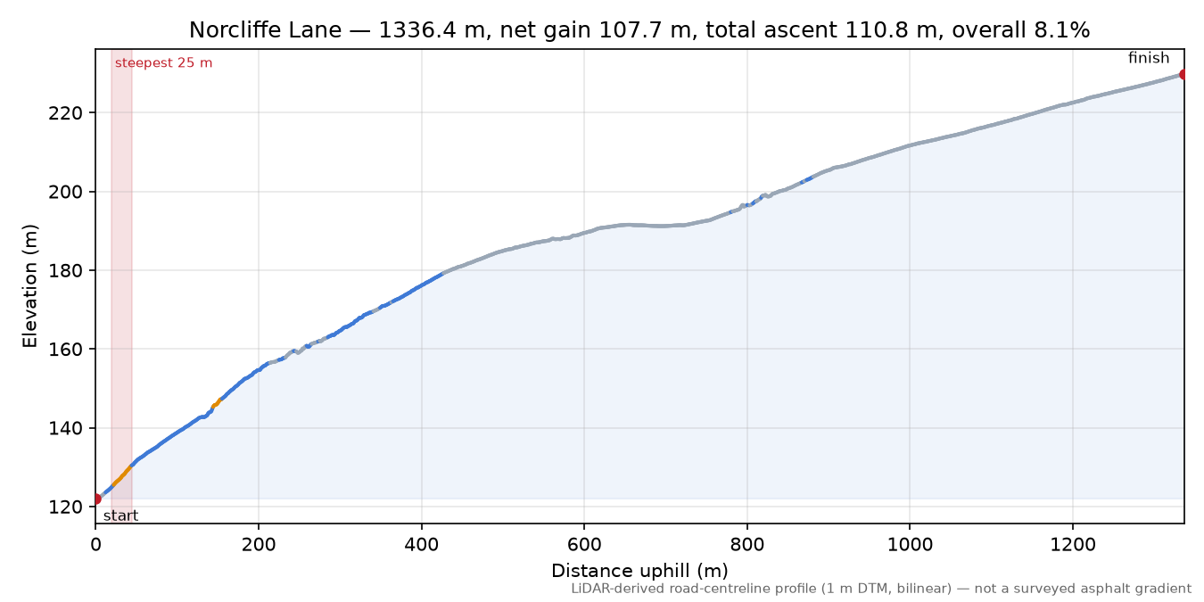 Norcliffe Lane elevation profile