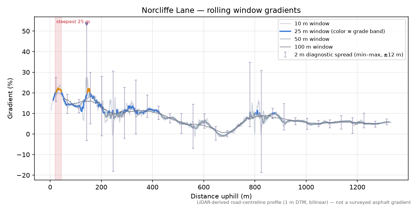 Norcliffe Lane rolling gradient profile