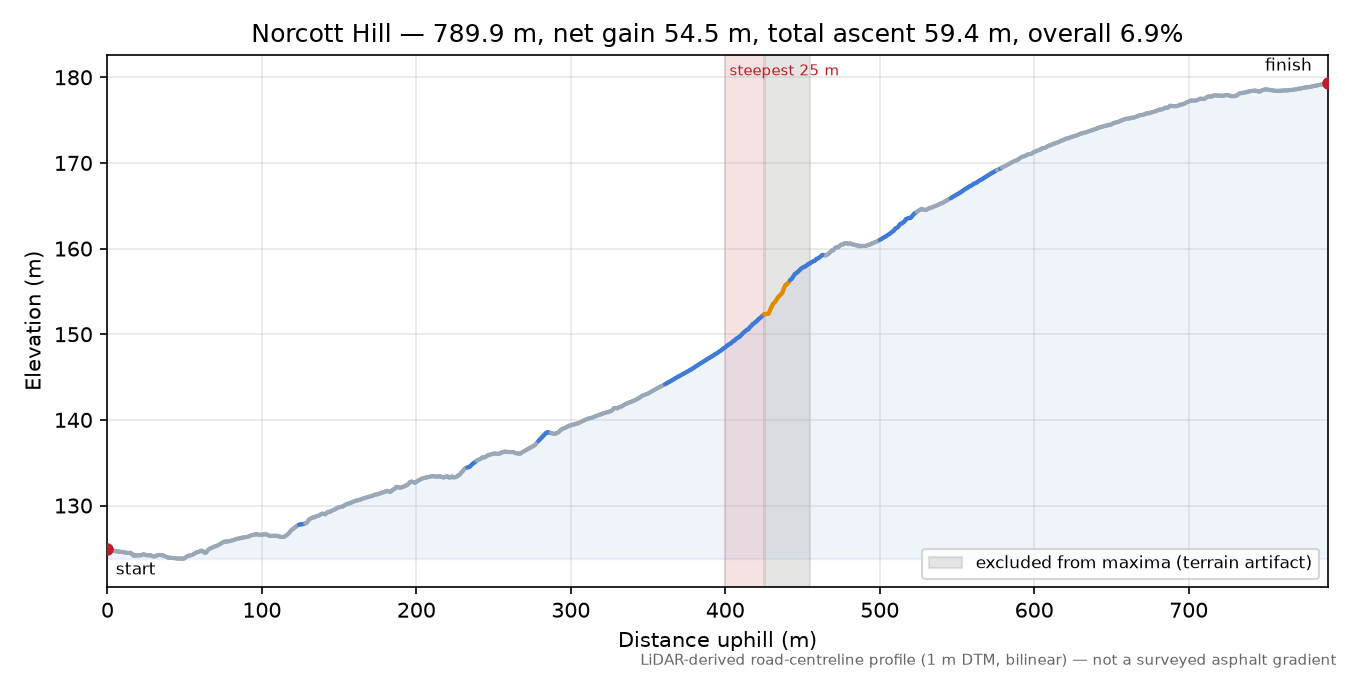 Norcott Hill elevation profile