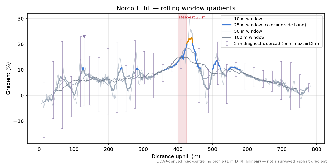 Norcott Hill rolling gradient profile