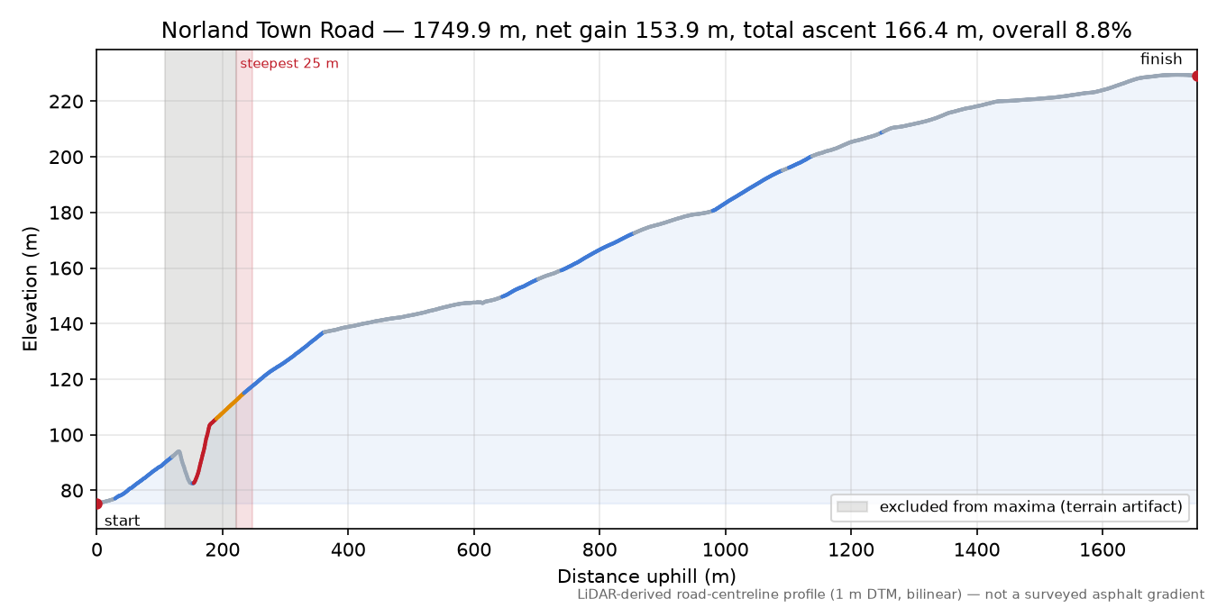 Norland Town Road elevation profile