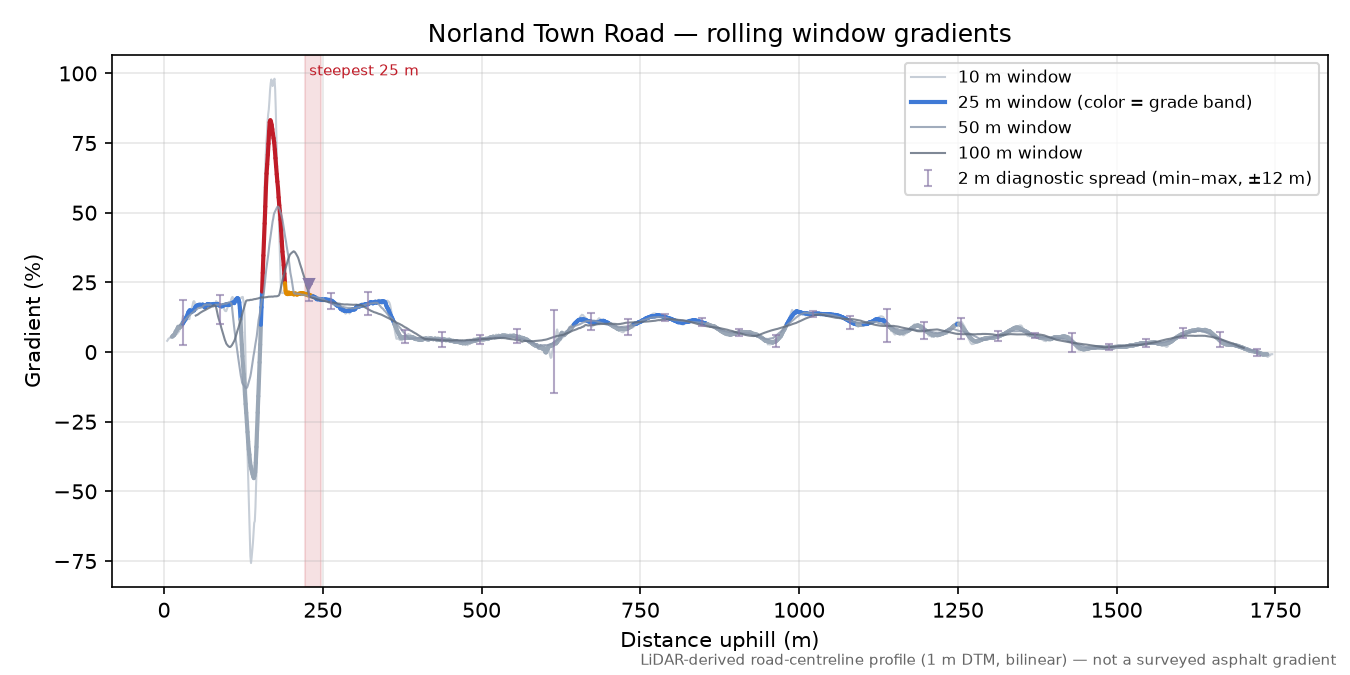 Norland Town Road rolling gradient profile