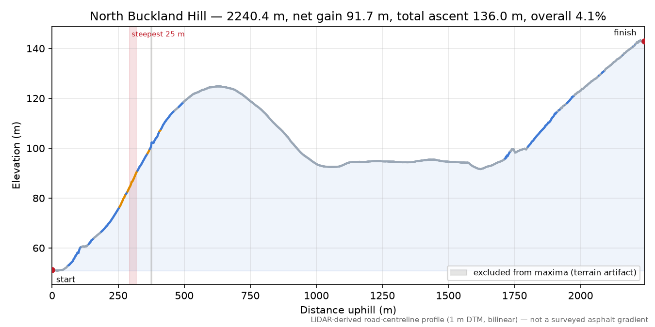 North Buckland Hill elevation profile