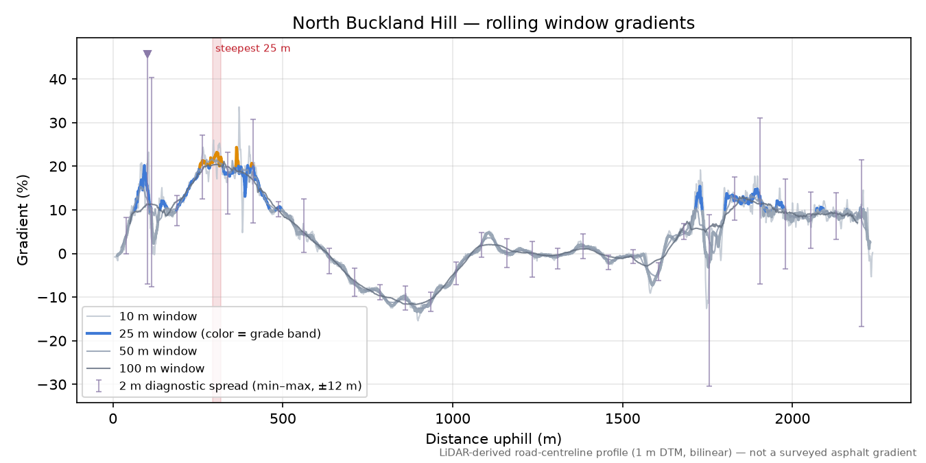 North Buckland Hill rolling gradient profile