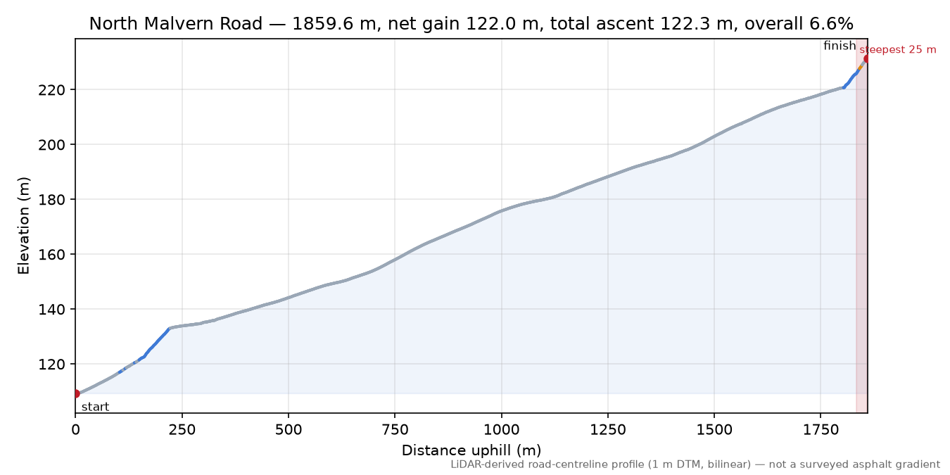 North Malvern Road elevation profile