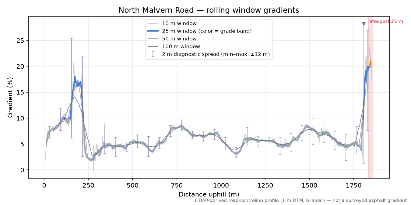North Malvern Road rolling gradient profile